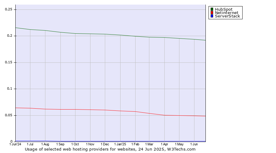 Historical trends in the usage of HubSpot vs. Netinternet vs. ServerStack