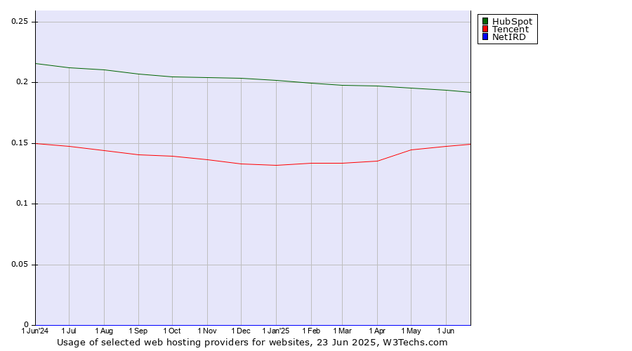 Historical trends in the usage of HubSpot vs. Tencent vs. NetIRD