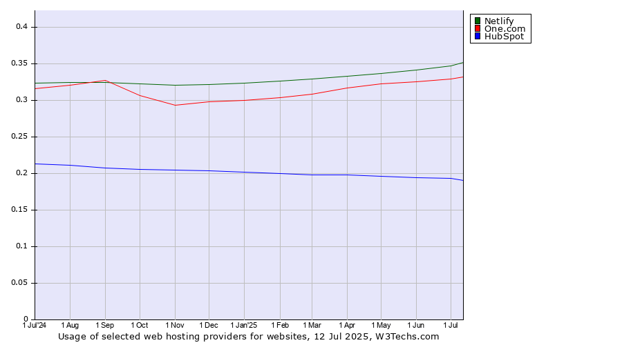 Historical trends in the usage of Netlify vs. One.com vs. HubSpot