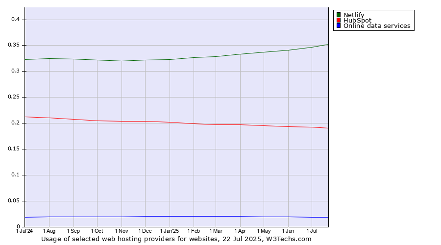 Historical trends in the usage of Netlify vs. HubSpot vs. Online data services