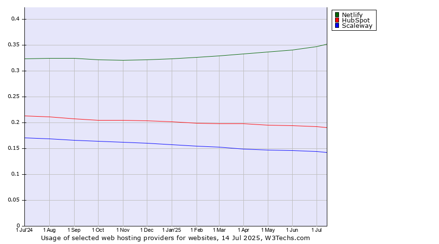 Historical trends in the usage of Netlify vs. HubSpot vs. Scaleway