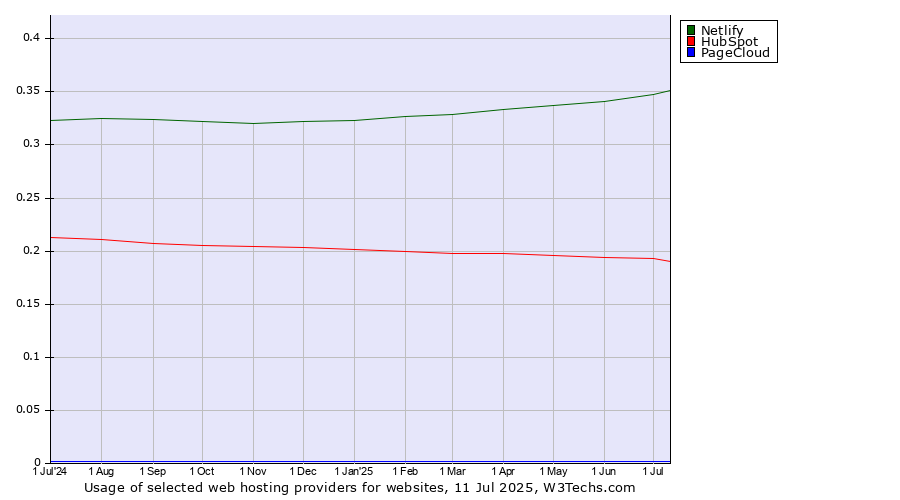 Historical trends in the usage of Netlify vs. HubSpot vs. PageCloud