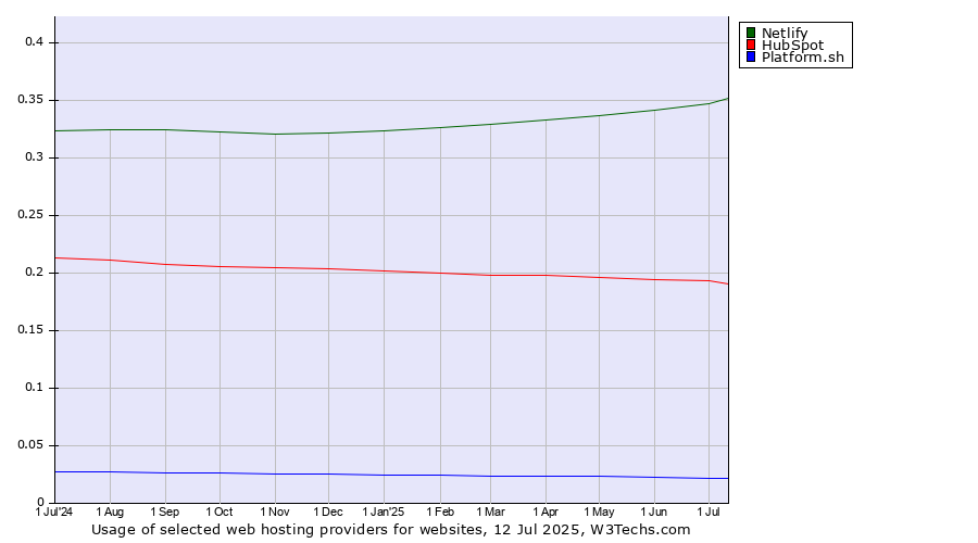 Historical trends in the usage of Netlify vs. HubSpot vs. Platform.sh
