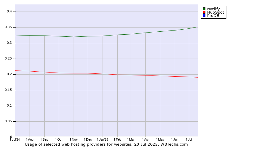 Historical trends in the usage of Netlify vs. HubSpot vs. ProDB