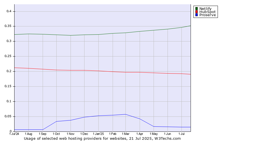 Historical trends in the usage of Netlify vs. HubSpot vs. Proserve
