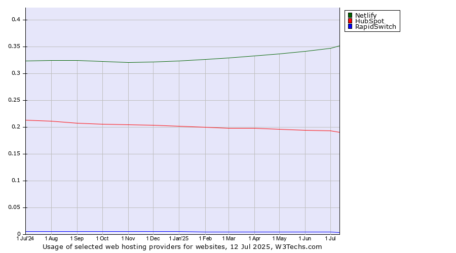Historical trends in the usage of Netlify vs. HubSpot vs. RapidSwitch