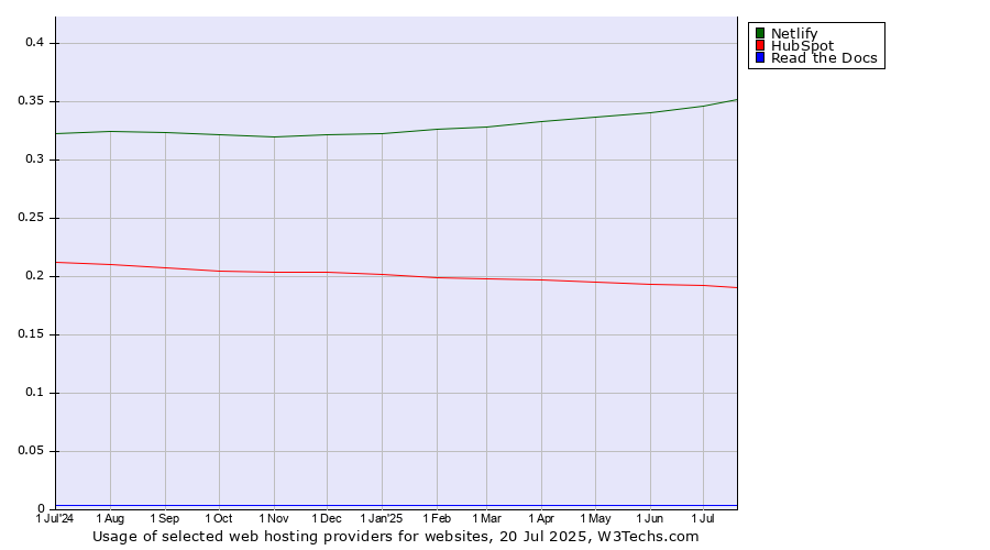 Historical trends in the usage of Netlify vs. HubSpot vs. Read the Docs