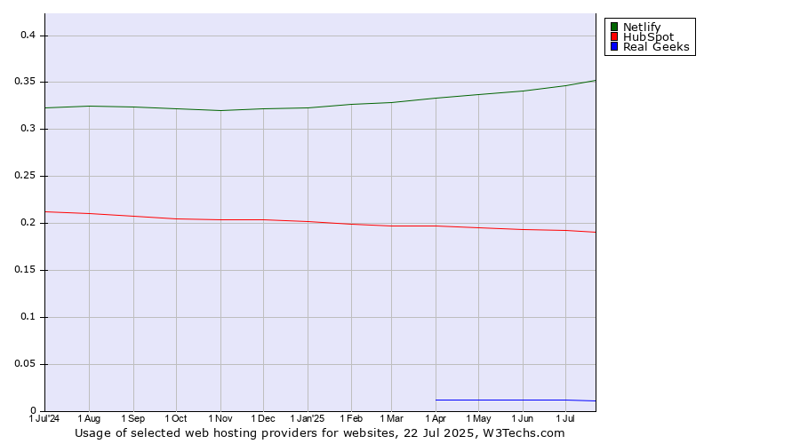Historical trends in the usage of Netlify vs. HubSpot vs. Real Geeks