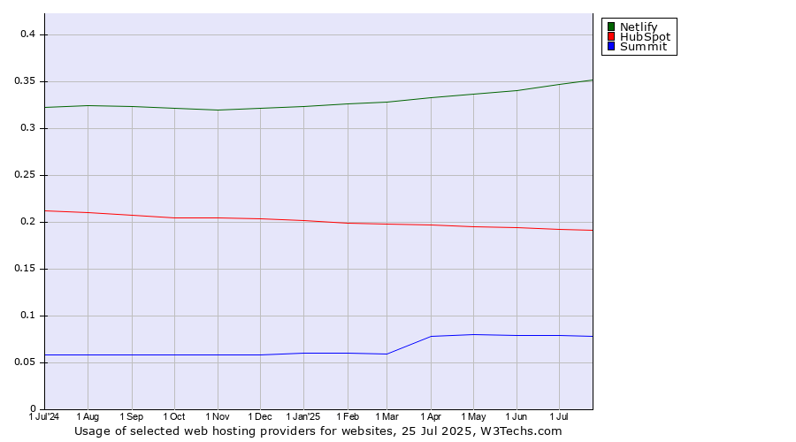Historical trends in the usage of Netlify vs. HubSpot vs. Summit