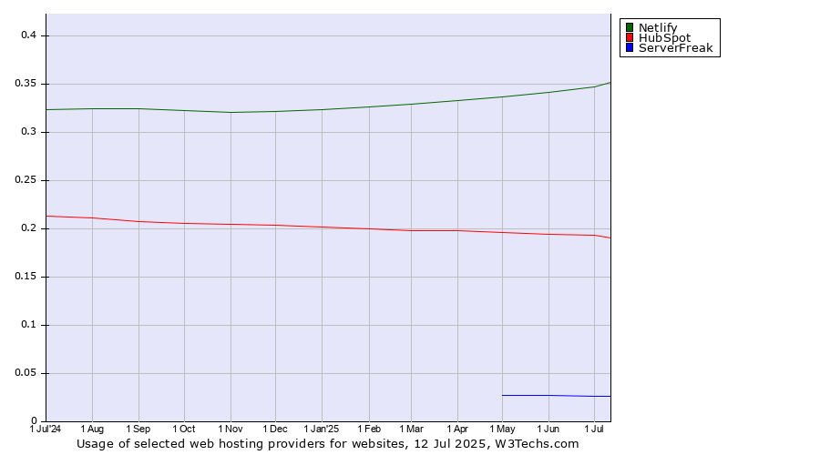 Historical trends in the usage of Netlify vs. HubSpot vs. ServerFreak