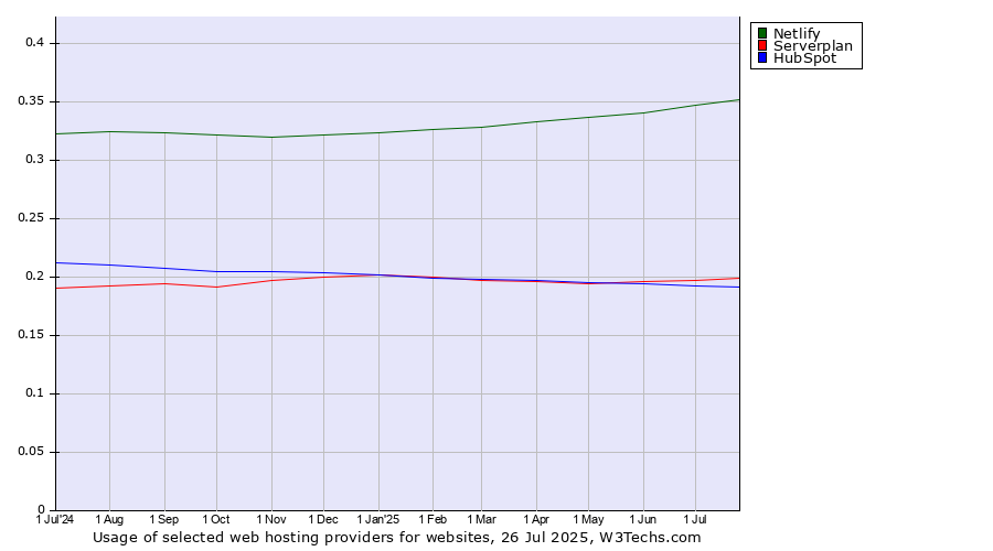 Historical trends in the usage of Netlify vs. Serverplan vs. HubSpot