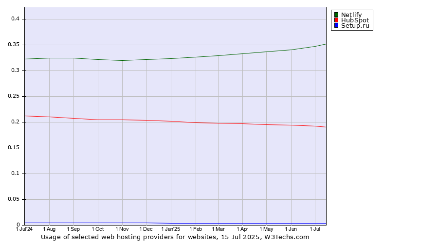 Historical trends in the usage of Netlify vs. HubSpot vs. Setup.ru