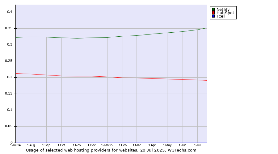 Historical trends in the usage of Netlify vs. HubSpot vs. Tcell