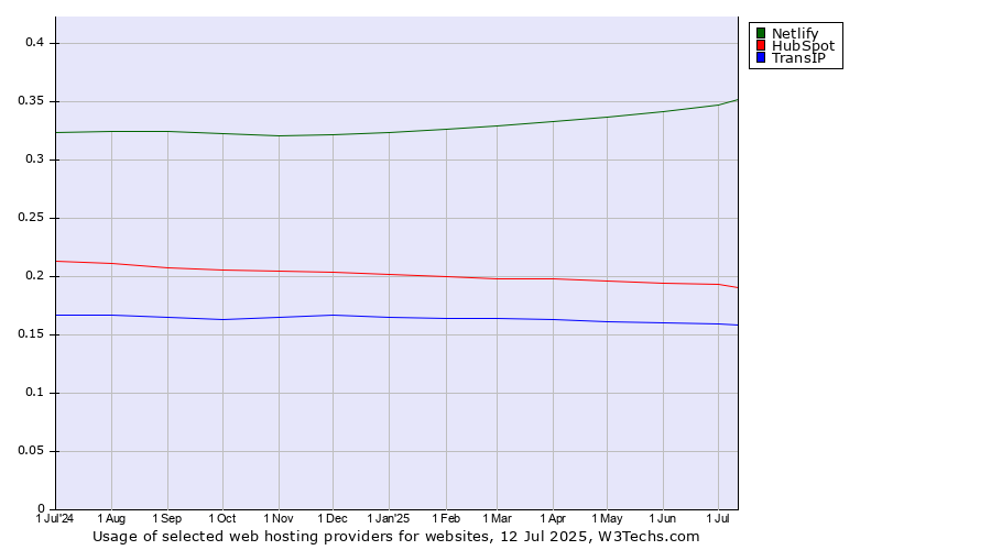 Historical trends in the usage of Netlify vs. HubSpot vs. TransIP