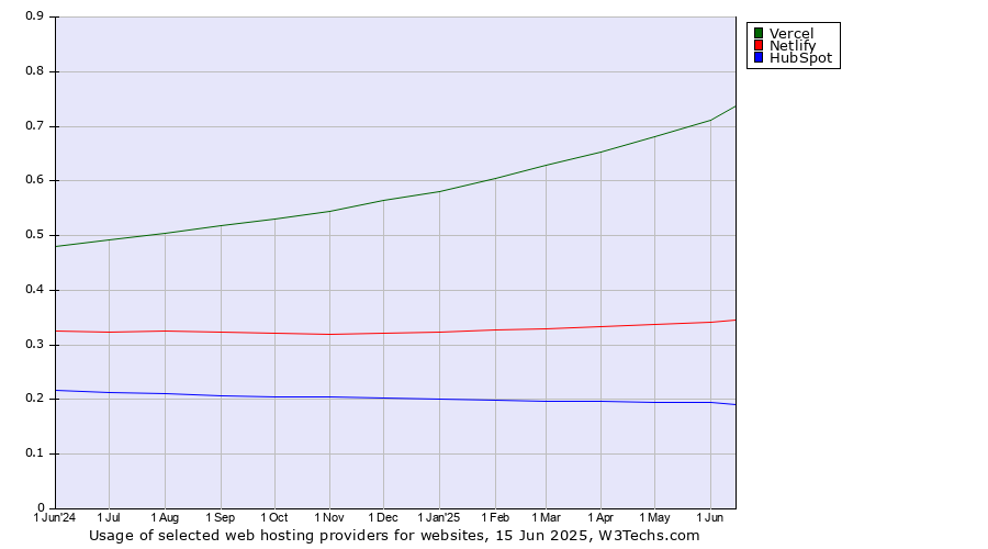 Historical trends in the usage of Vercel vs. Netlify vs. HubSpot