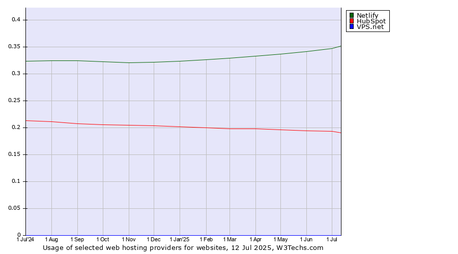 Historical trends in the usage of Netlify vs. HubSpot vs. VPS.net