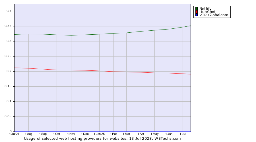 Historical trends in the usage of Netlify vs. HubSpot vs. VTR Globalcom