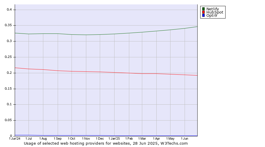 Historical trends in the usage of Netlify vs. HubSpot vs. Opti9