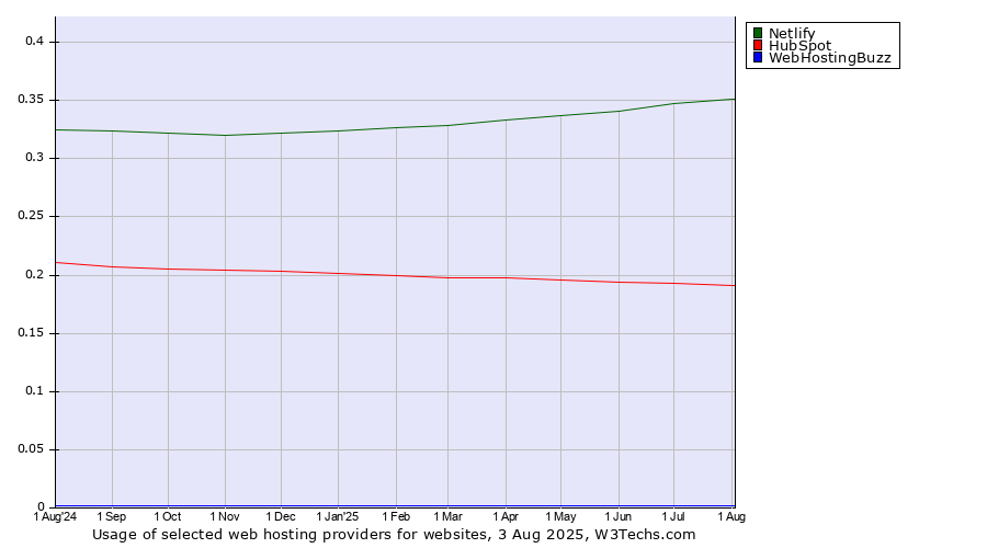 Historical trends in the usage of Netlify vs. HubSpot vs. WebHostingBuzz