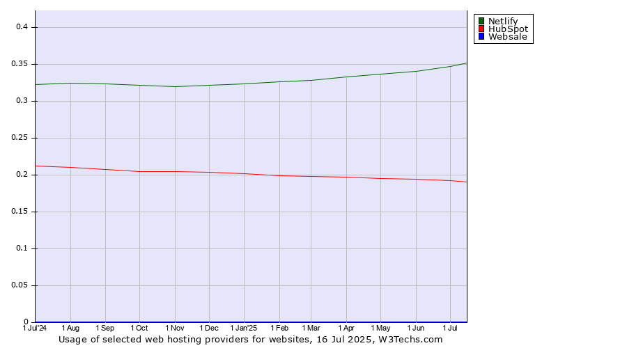 Historical trends in the usage of Netlify vs. HubSpot vs. Websale