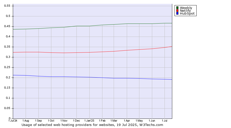 Historical trends in the usage of Weebly vs. Netlify vs. HubSpot