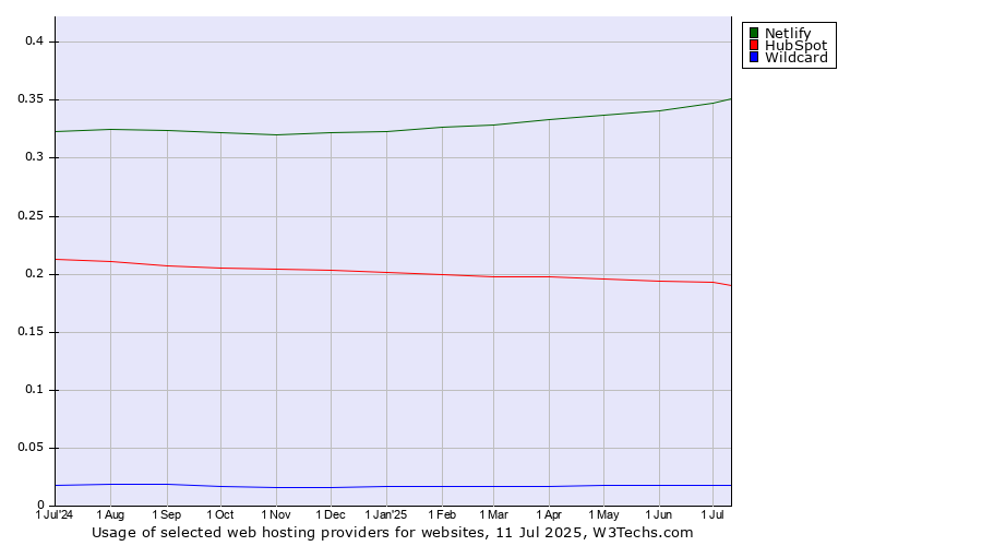 Historical trends in the usage of Netlify vs. HubSpot vs. Wildcard