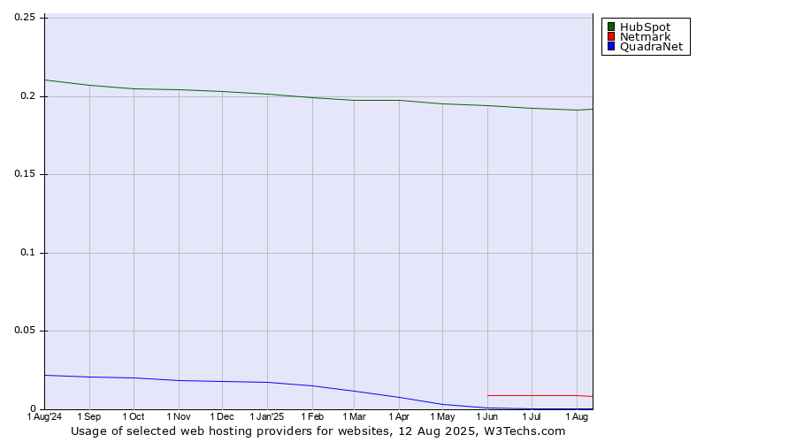 Historical trends in the usage of HubSpot vs. Netmark vs. QuadraNet