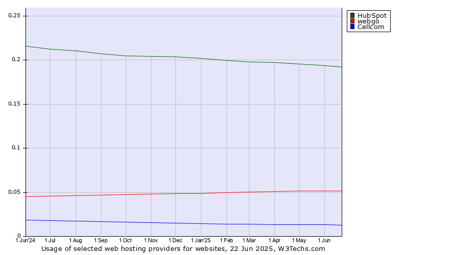 Historical trends in the usage of HubSpot vs. webgo vs. Cellcom