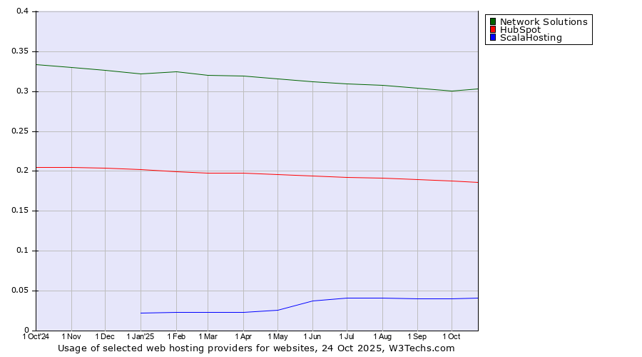 Historical trends in the usage of Network Solutions vs. HubSpot vs. ScalaHosting