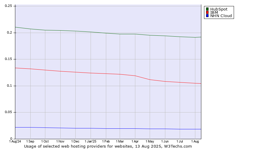 Historical trends in the usage of HubSpot vs. IBM vs. NHN Cloud