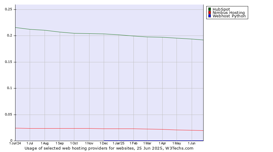 Historical trends in the usage of HubSpot vs. Nimbus Hosting vs. Webhost Python