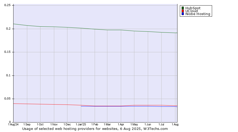 Historical trends in the usage of HubSpot vs. UCloud vs. Niobe Hosting