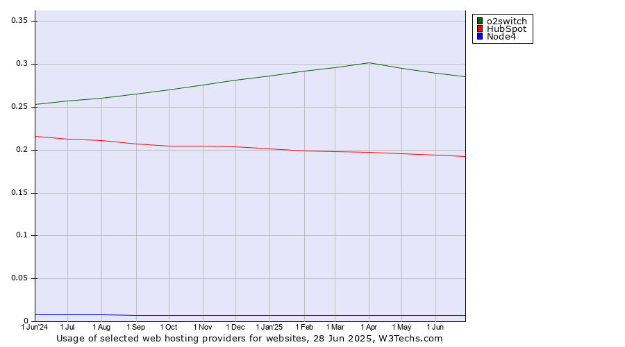 Historical trends in the usage of o2switch vs. HubSpot vs. Node4