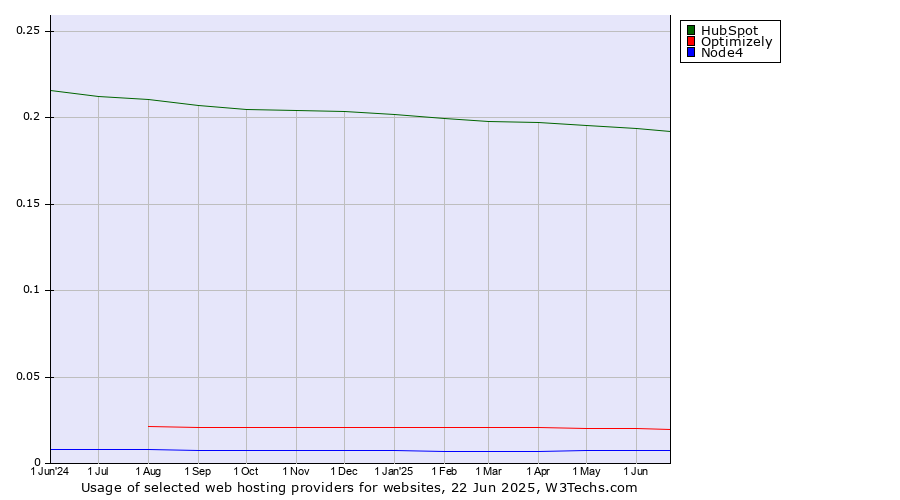 Historical trends in the usage of HubSpot vs. Optimizely vs. Node4