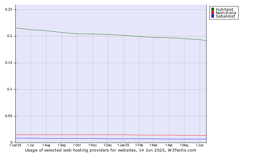Historical trends in the usage of HubSpot vs. Nominalia vs. SabaHost