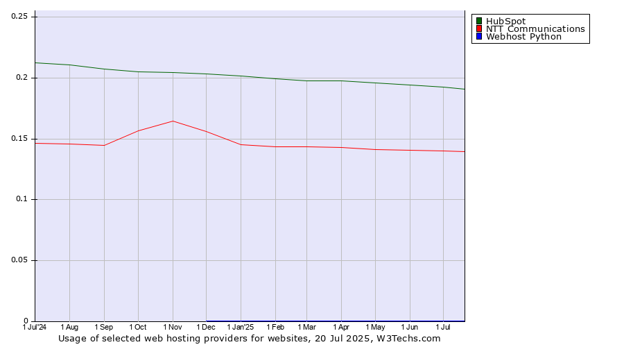 Historical trends in the usage of HubSpot vs. NTT Communications vs. Webhost Python