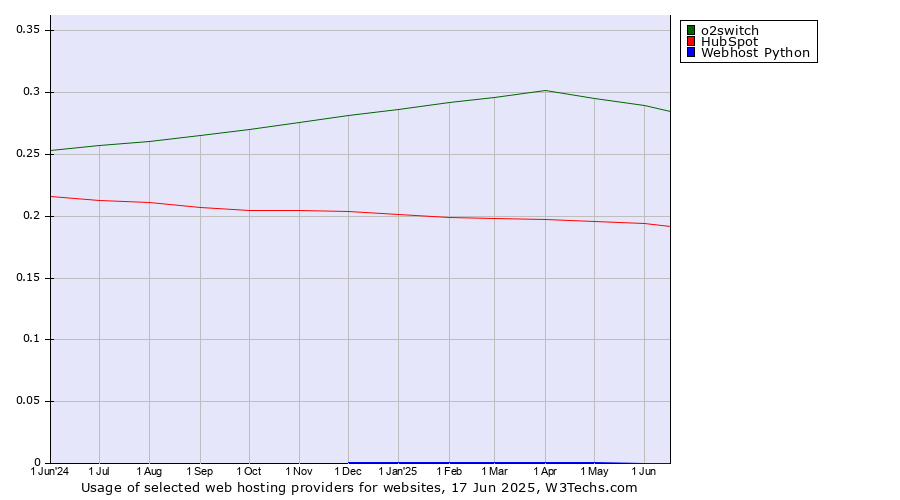 Historical trends in the usage of o2switch vs. HubSpot vs. Webhost Python