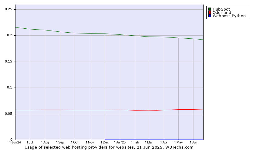 Historical trends in the usage of HubSpot vs. Oderland vs. Webhost Python