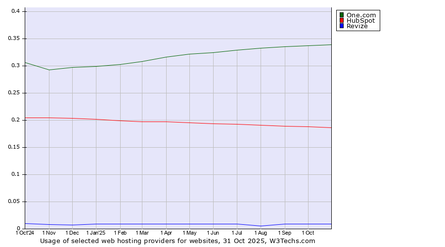Historical trends in the usage of One.com vs. HubSpot vs. Revize