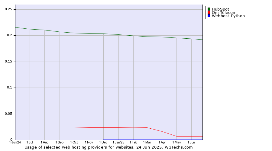 Historical trends in the usage of HubSpot vs. Oni Telecom vs. Webhost Python