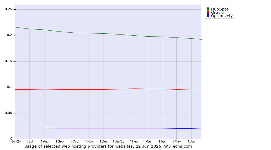 Historical trends in the usage of HubSpot vs. Oracle vs. Optimizely
