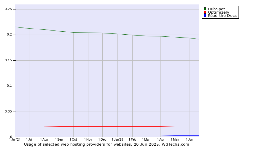 Historical trends in the usage of HubSpot vs. Optimizely vs. Read the Docs