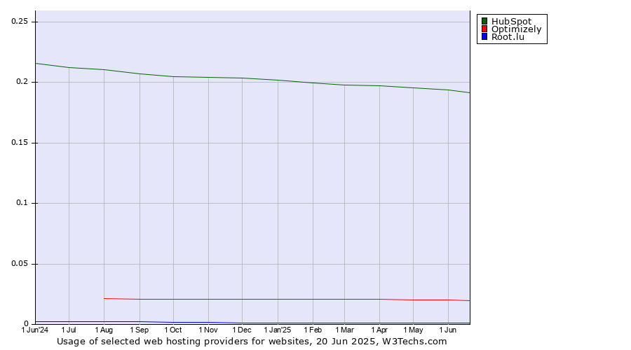 Historical trends in the usage of HubSpot vs. Optimizely vs. Root.lu
