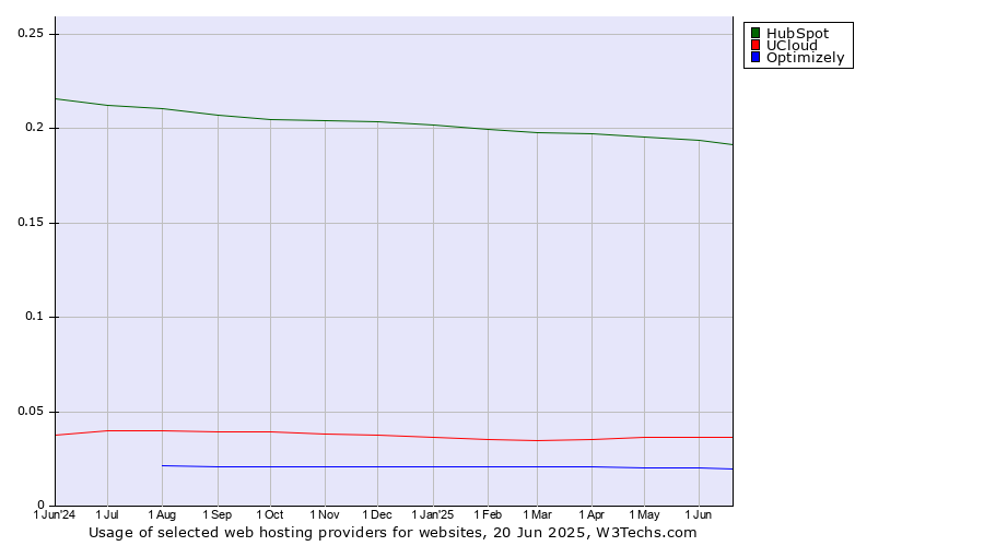 Historical trends in the usage of HubSpot vs. UCloud vs. Optimizely