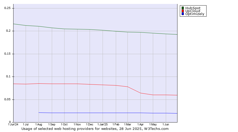 Historical trends in the usage of HubSpot vs. UpCloud vs. Optimizely