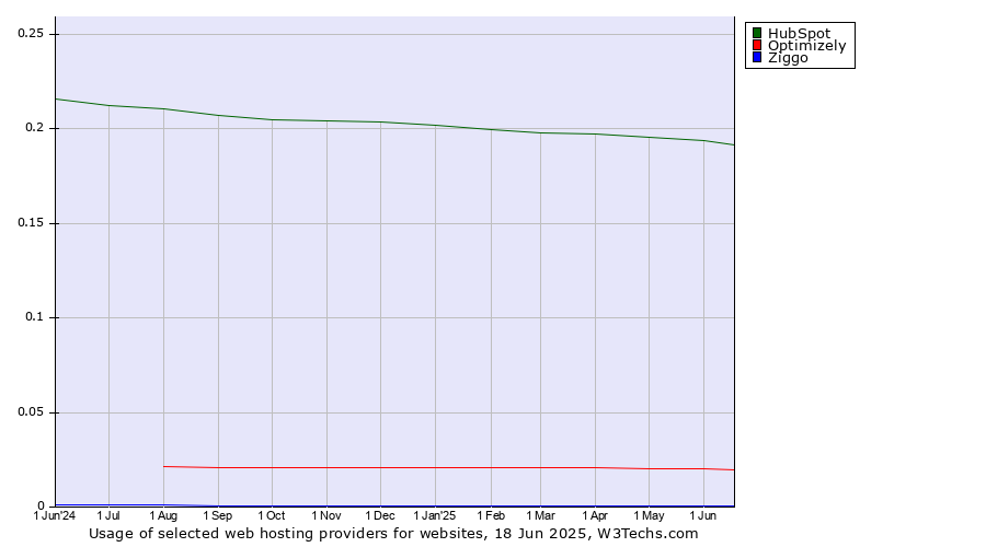 Historical trends in the usage of HubSpot vs. Optimizely vs. Ziggo