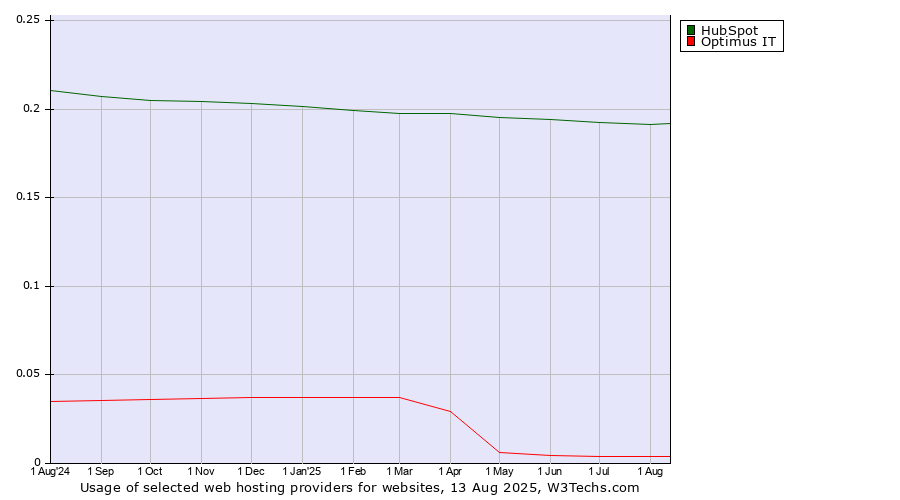 Historical trends in the usage of HubSpot vs. Optimus IT