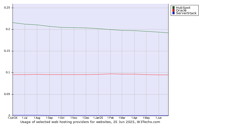Historical trends in the usage of HubSpot vs. Oracle vs. ServerStack