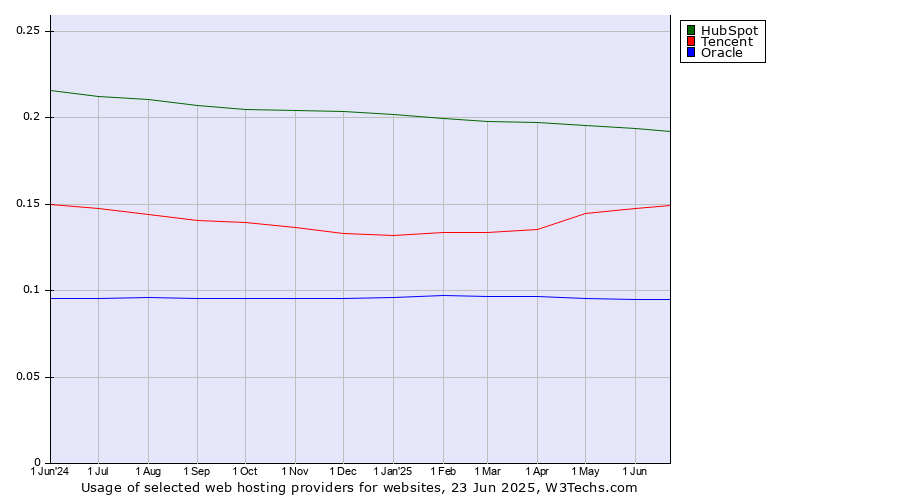 Historical trends in the usage of HubSpot vs. Tencent vs. Oracle