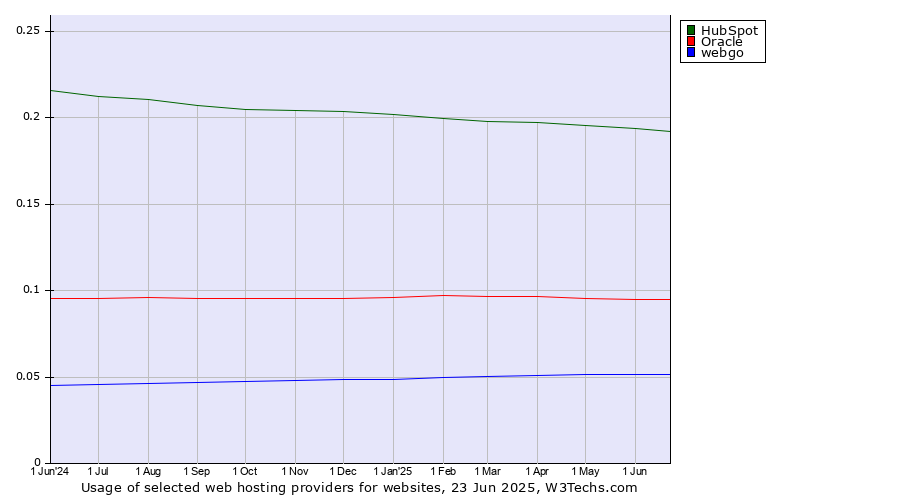 Historical trends in the usage of HubSpot vs. Oracle vs. webgo